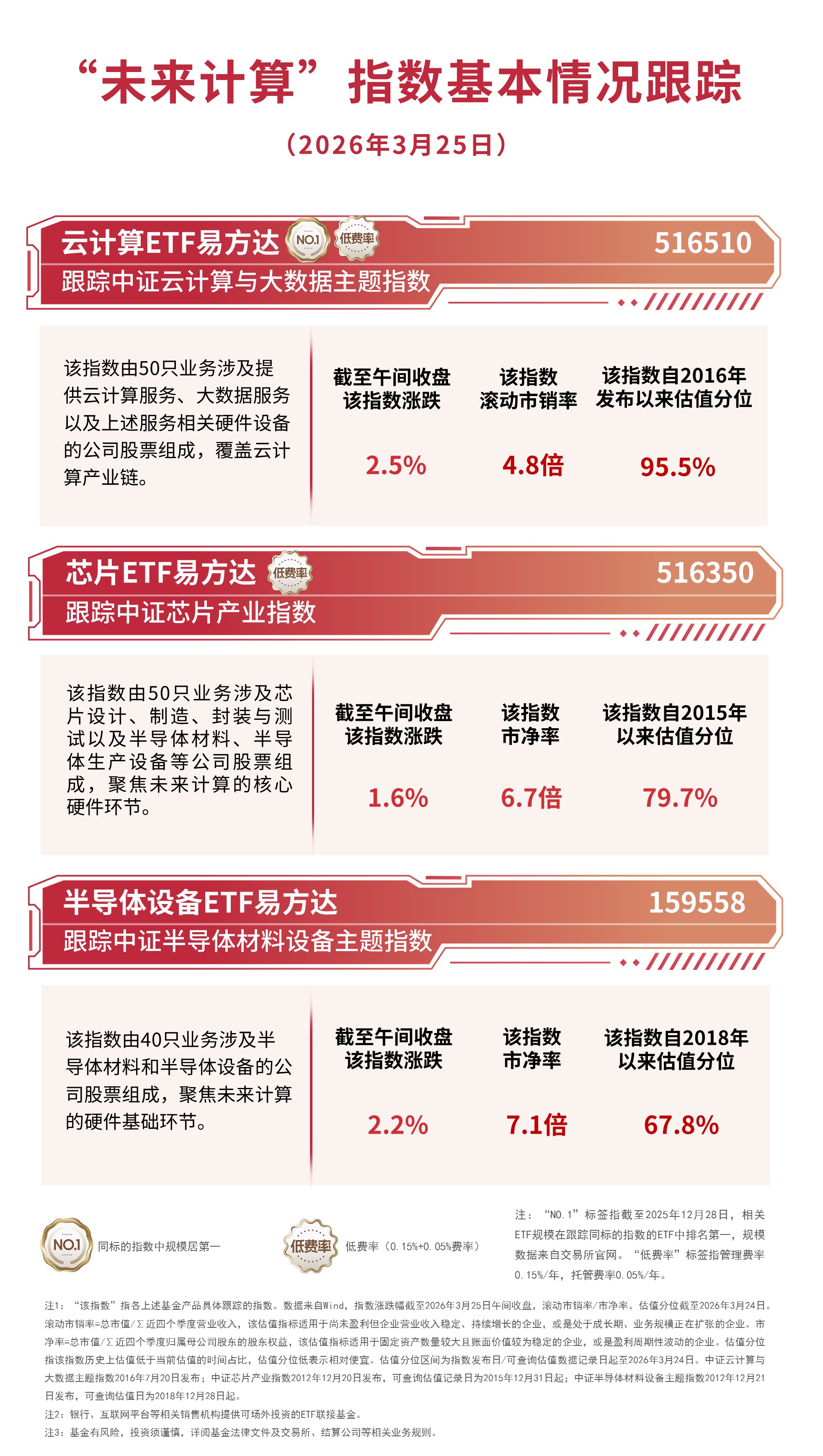 算力硬件股表现强势，云计算ETF易方达（516510）标的指数半日涨2.5%(图1)