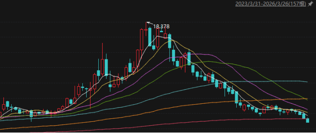 你我贷深陷合规泥潭：监管约谈、用户投诉激增，母公司嘉银科技股价连跌(图1)