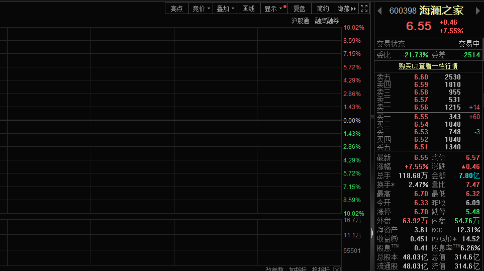 经营现金流大增叠加大手笔分红,海澜之家股价逆势大涨(图1) 经营现金流大增叠加大手笔分红,海澜之家股价逆势大涨(图1)