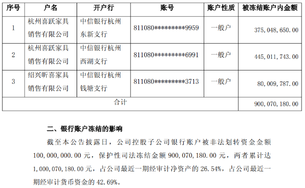 喜临门1亿资金遭内部人“划走”，9亿账户紧急冻结，上交所紧急下发监管函(图1)