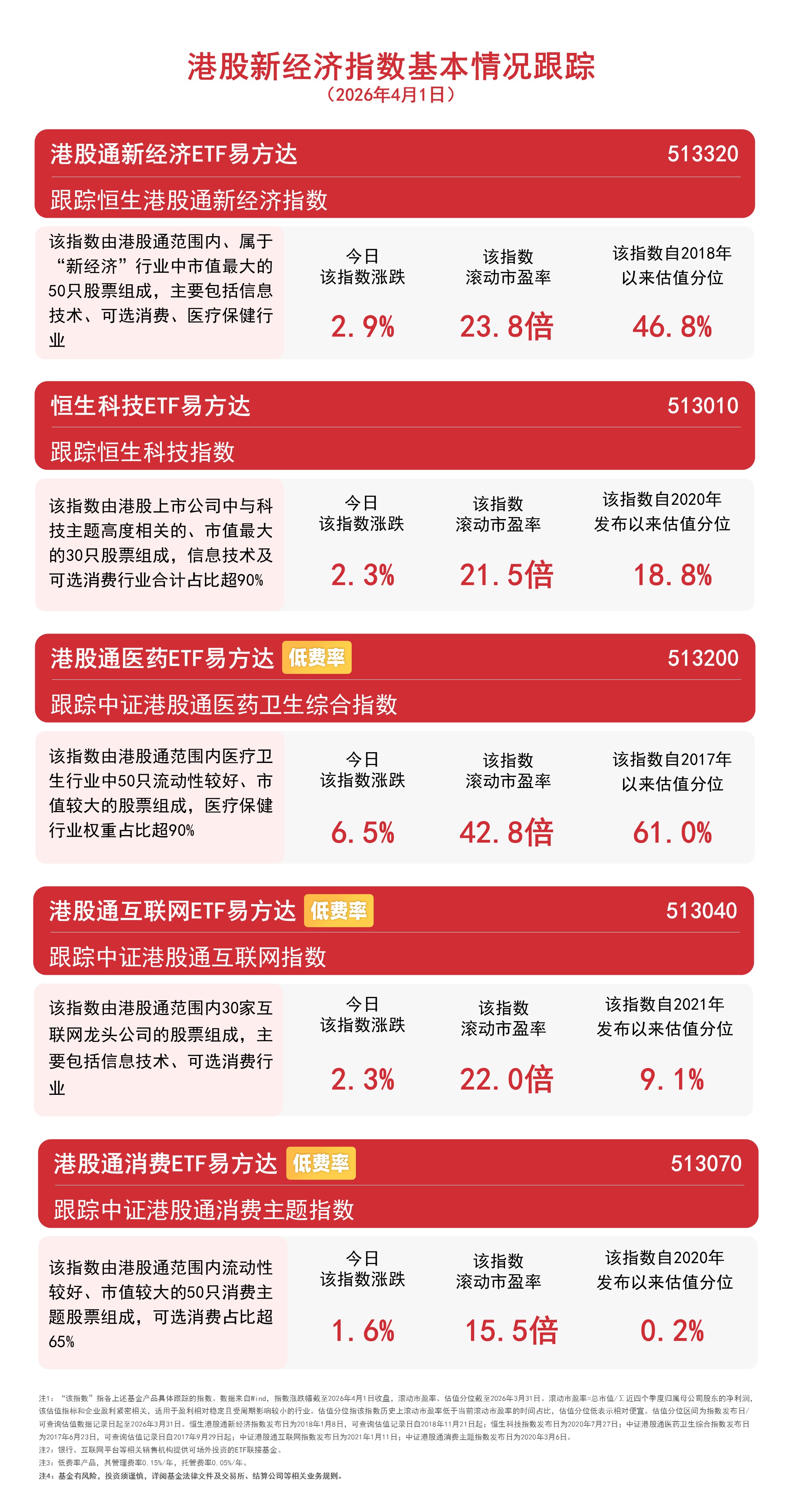 港股全线反弹，关注恒生科技ETF易方达（513010）、港股通互联网ETF易方达（513040）等产品投资机会(图1)