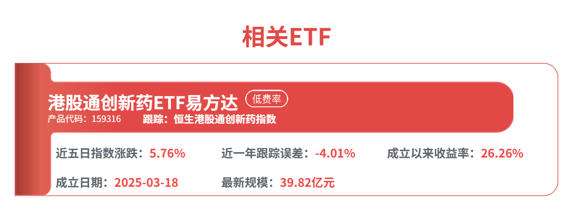 创新药板块迎4月开门红，港股通创新药ETF易方达（159316）标的指数大涨5%(图1)