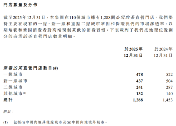 门店首降、第二增长曲线落空，奈雪的茶陷入“收缩式”增长困境(图1)