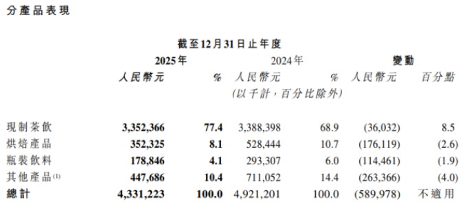 门店首降、第二增长曲线落空，奈雪的茶陷入“收缩式”增长困境(图2)