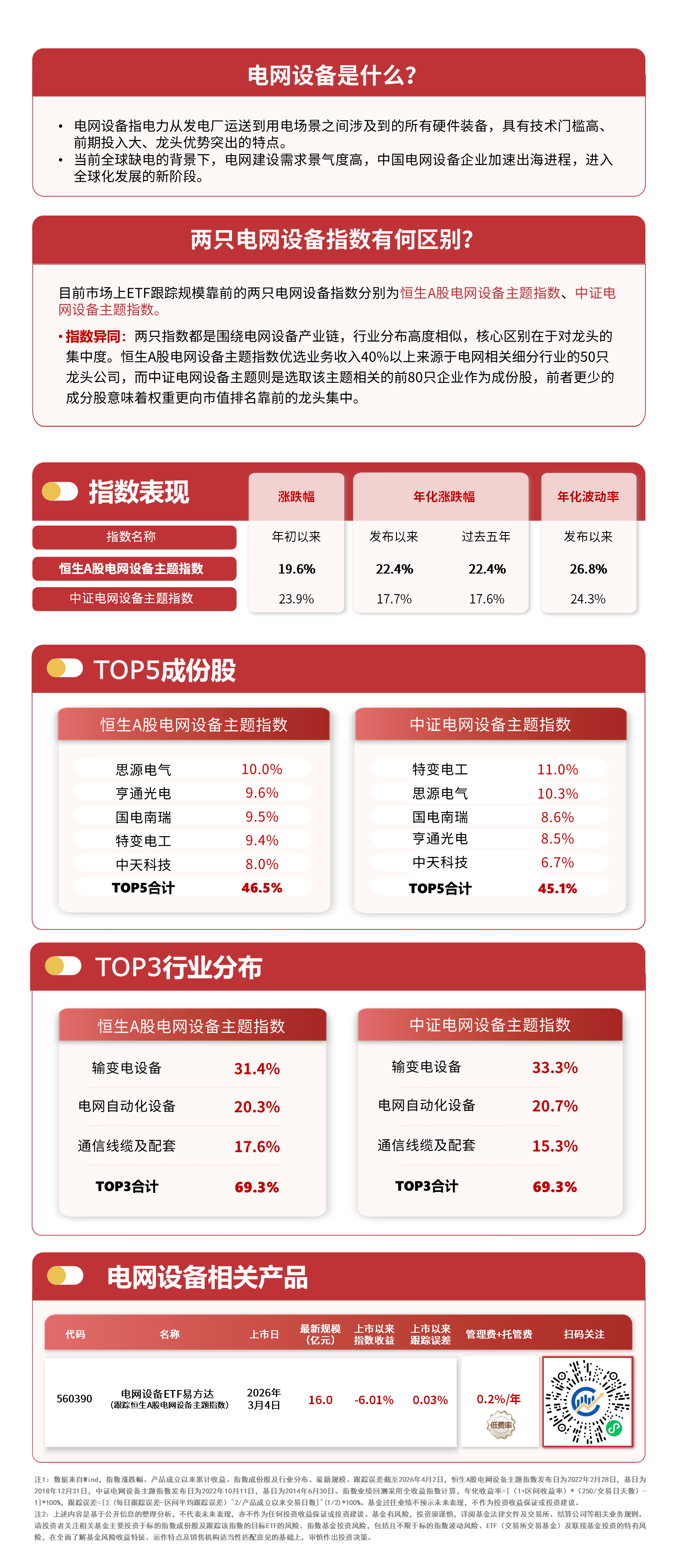 电网设备板块冲高回落，指数微涨0.2%，持续关注电网设备ETF易方达（560390）投资机遇(图1)