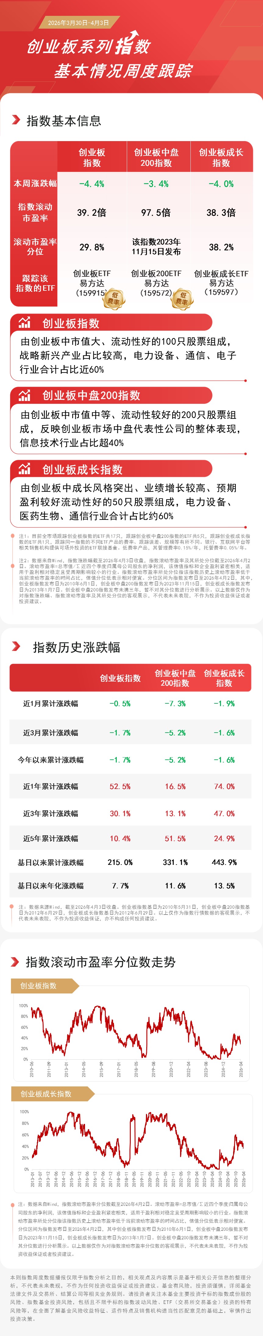 创业板本周震荡调整，资金逆势加码，创业板ETF易方达（159915）受市场关注(图1)