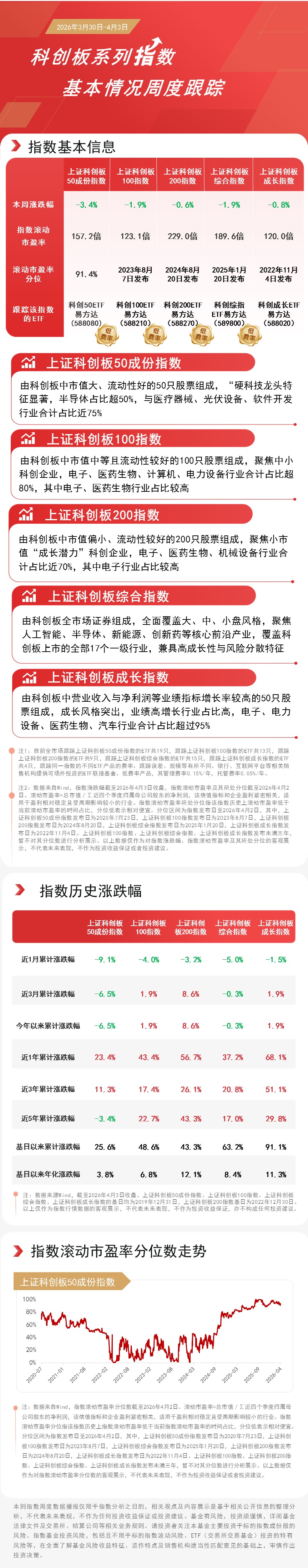 小盘科技股本周相对活跃，关注科创200ETF易方达（588270）投资价值(图1)