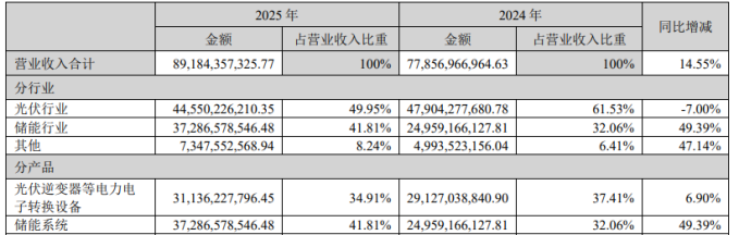 Q4净利“腰斩”带崩股价，阳光电源市值蒸发逾540亿，储能业务遭双向挤压(图2)