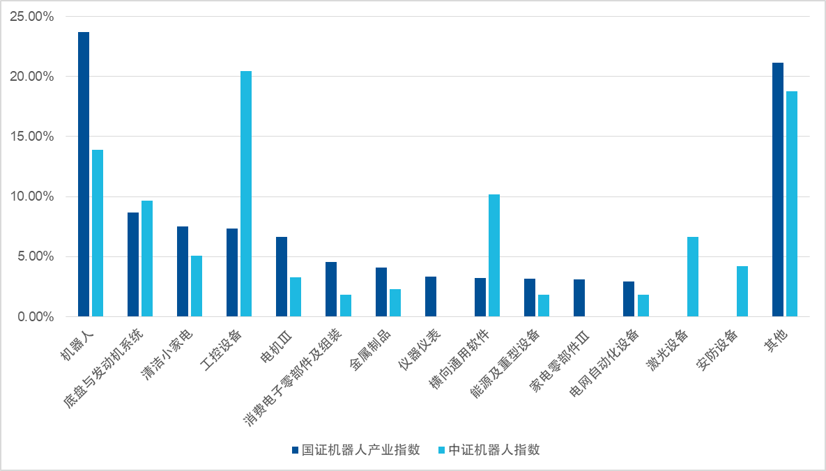 投资机器人产业，选准指数很关键！国证与中证差别在哪？(图1)