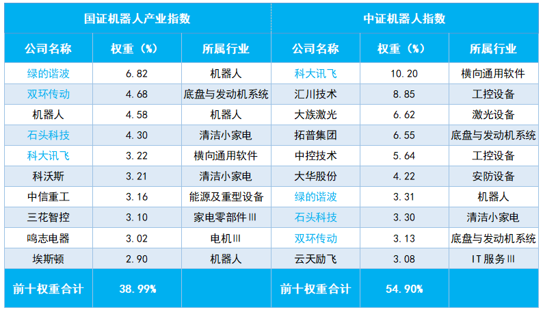 投资机器人产业，选准指数很关键！国证与中证差别在哪？(图2)