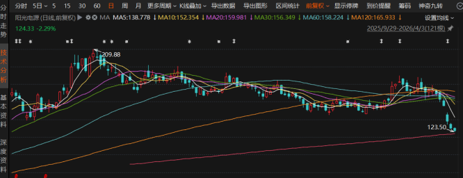 Q4净利“腰斩”带崩股价，阳光电源市值蒸发逾540亿，储能业务遭双向挤压(图1)