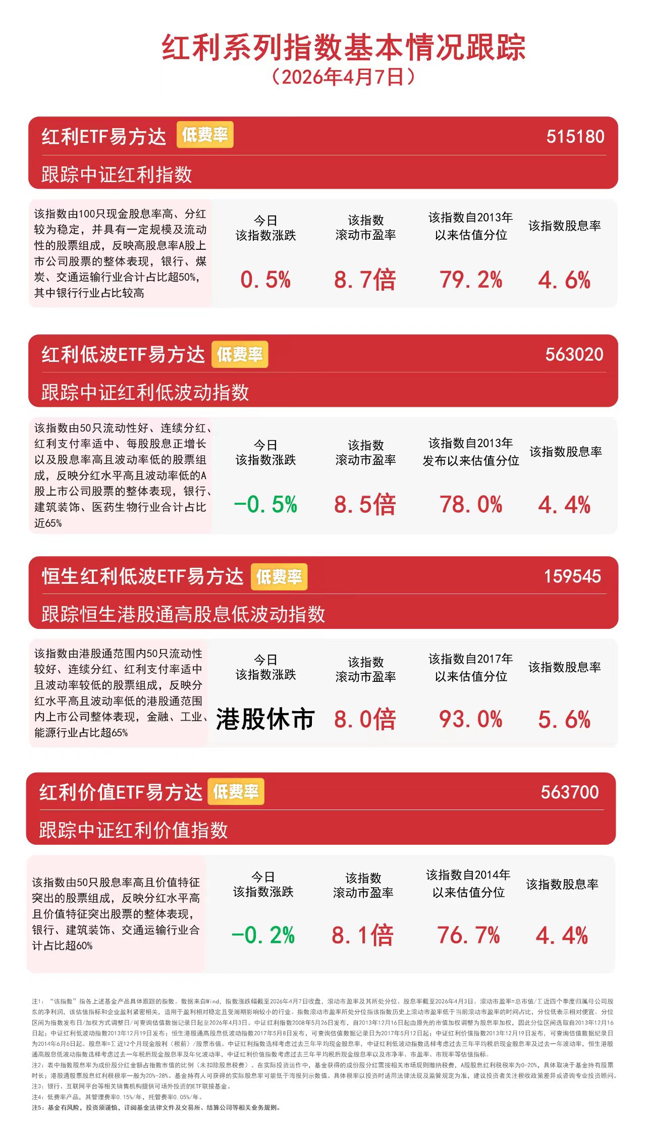 高股息方向走势分化，红利ETF易方达（515180）获资金连续加码(图1)