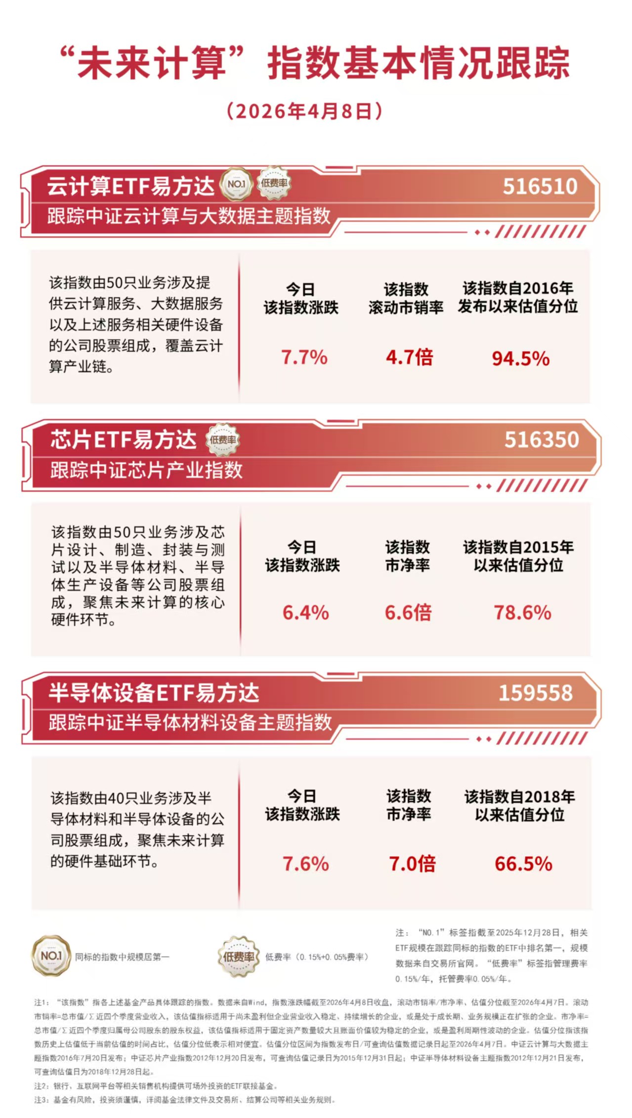 云计算板块大幅反弹，云计算ETF易方达（516510）标的指数涨超7%(图1)