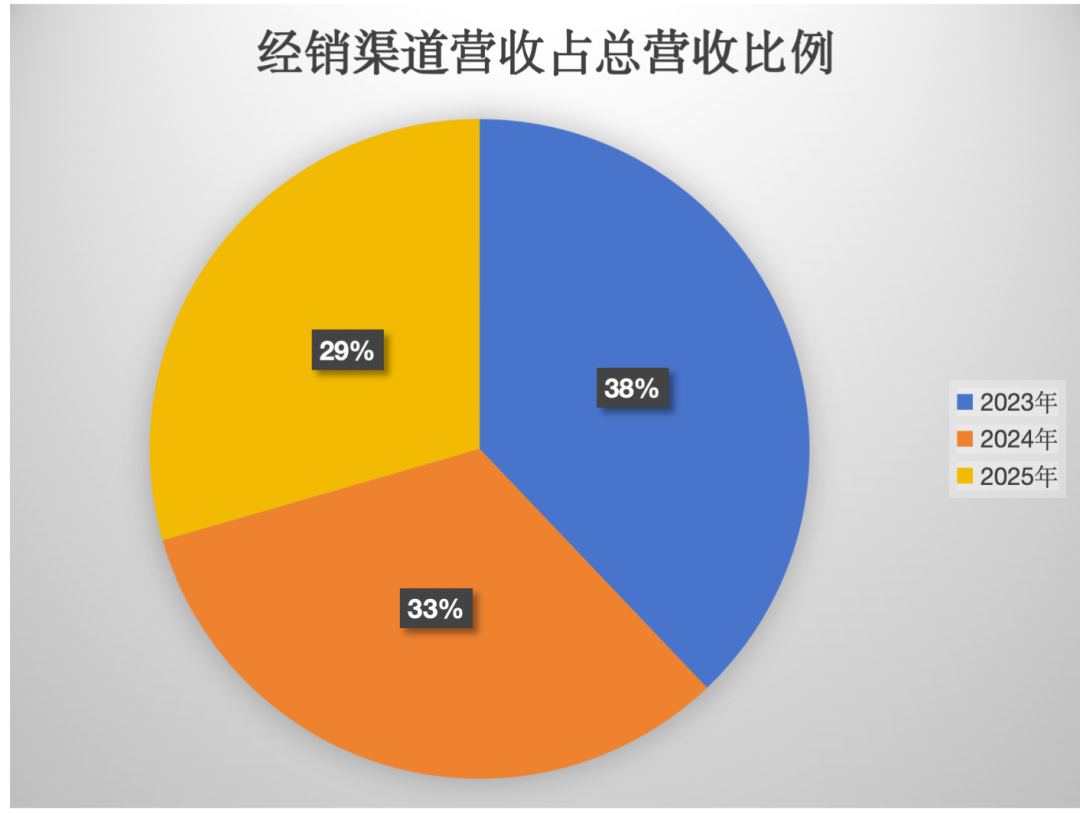 欢乐家业绩暴跌7成裁员自保，创始人李兴8个月套现5.5亿(图3)