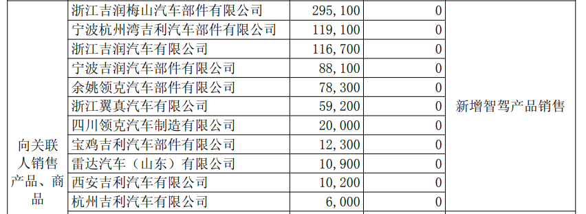 减值、研发费用吞噬利润，千里科技去年扣非净利亏损加剧，吉利依赖症难解(图2)