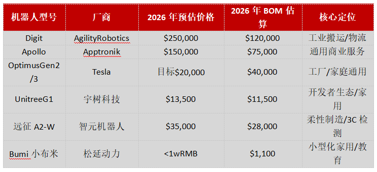 人形机器人成本降维打击？“美国卖25万，中国卖1万”是如何实现的(图2)