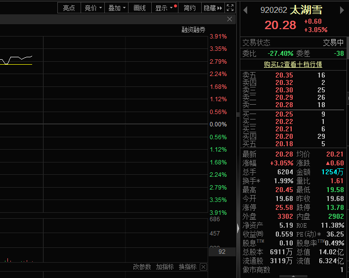 品牌溢价驱动盈利增长，太湖雪股价上涨(图1)