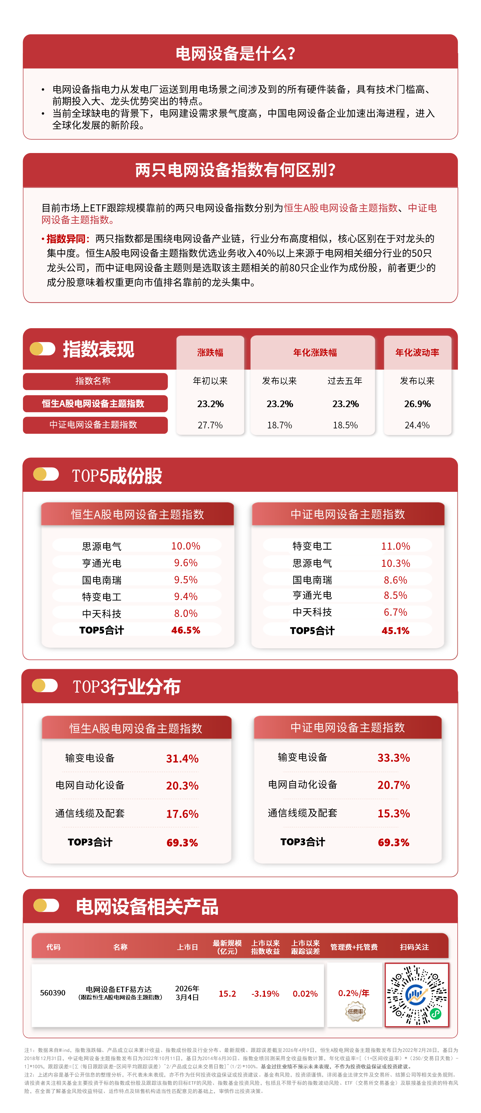 电网设备板块小幅反弹，关注电网设备ETF易方达（560390）投资价值(图1)