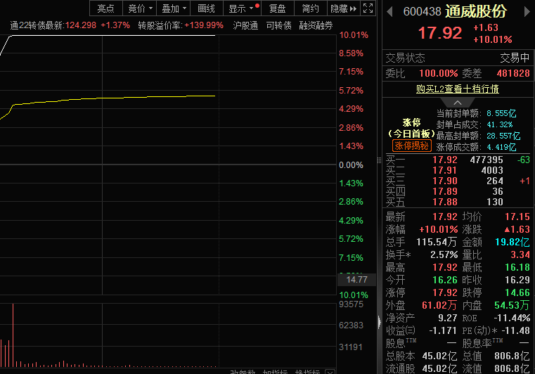 光伏概念表现强势，通威股份股价涨停(图1)