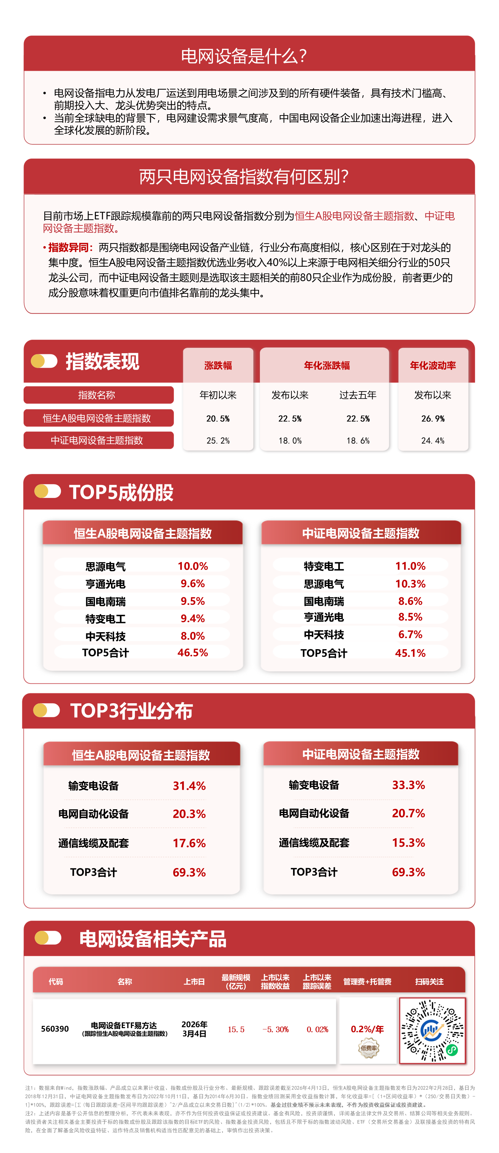 电网设备板块高开高走，电网设备ETF易方达（560390）标的指数涨超1%(图1)
