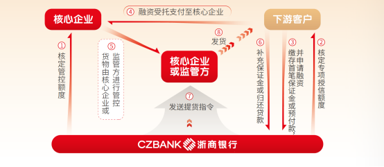 场景驱动+数字赋能 浙商银行供应链金融“链上”近10万企业(图2)