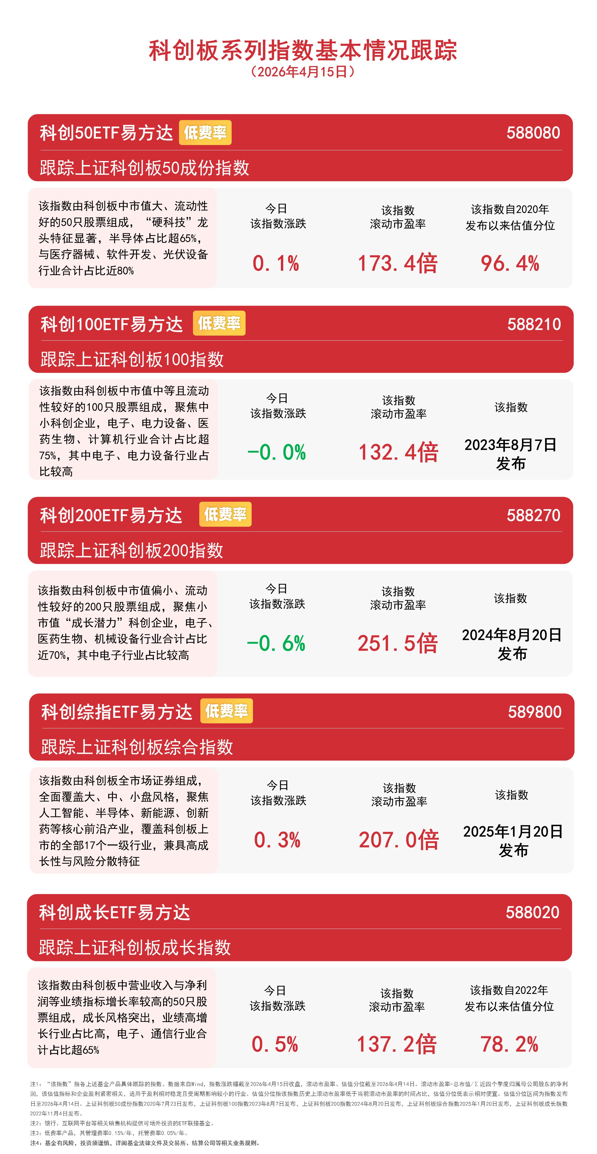 科创50指数小幅收涨，创新药械集体爆发，关注科创50ETF易方达（588080）布局机会(图1)