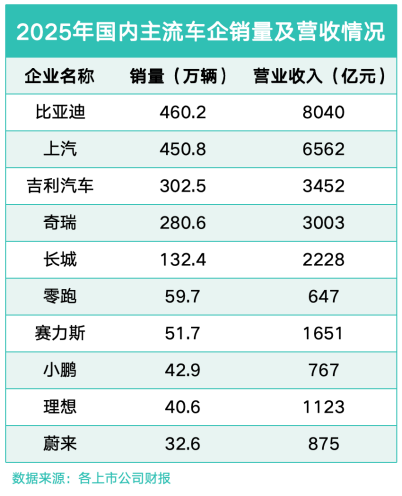 透视国内车企2025年报：比亚迪四项核心指标领跑行业(图1)
