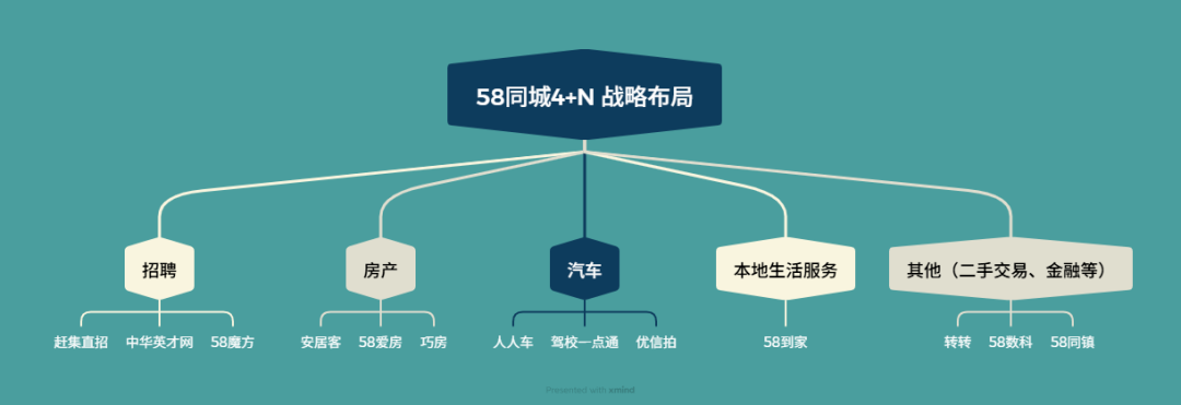 从“神奇网站”到裁员续命，AI也难救58同城(图4)