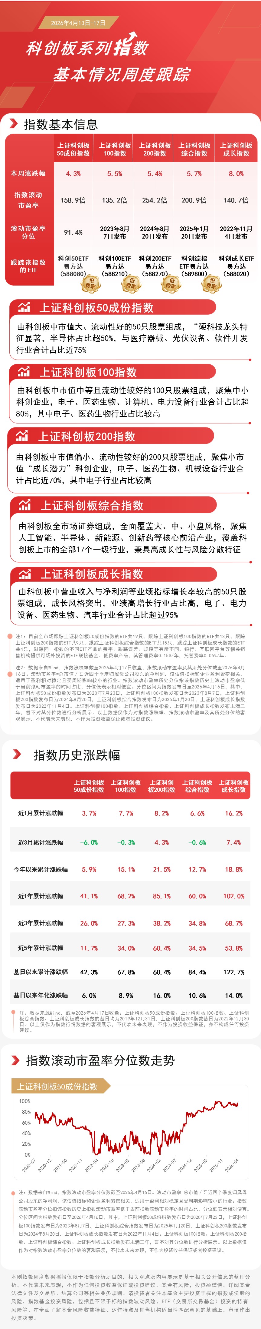 光通信、半导体板块联袂走高，科创50ETF易方达（588080）标的指数6连涨(图1)