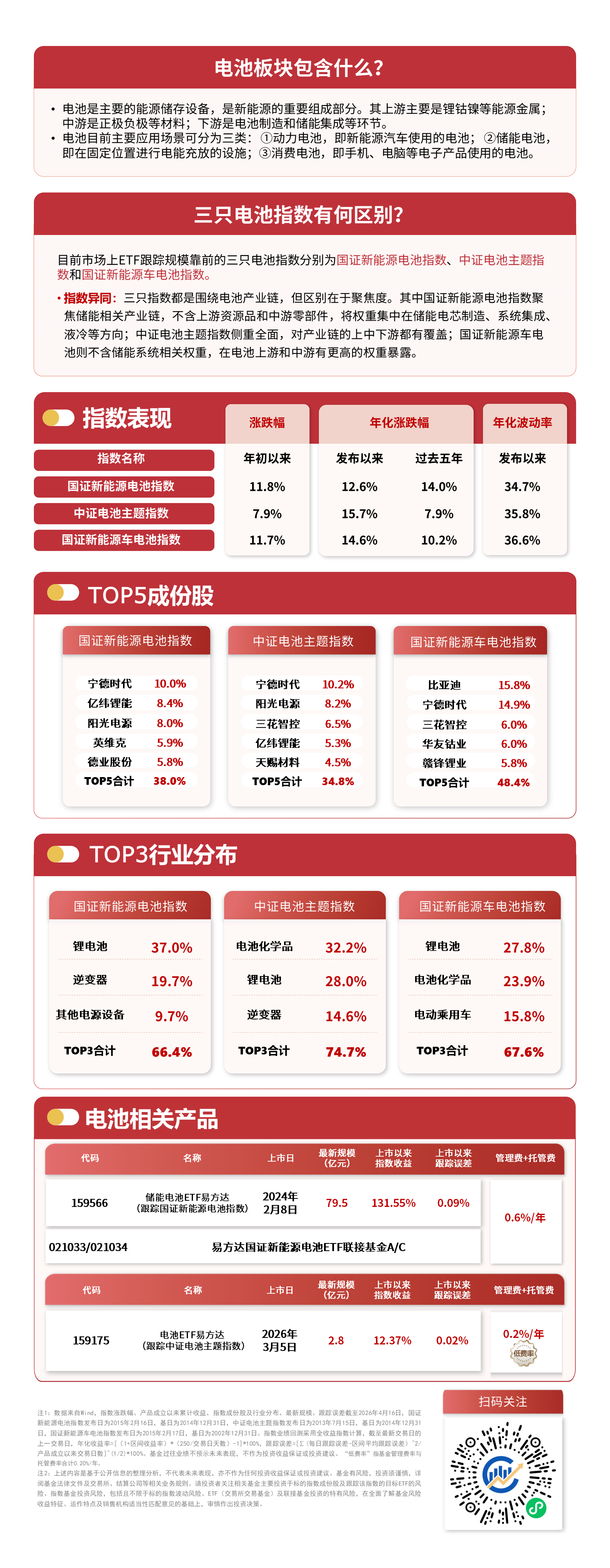 新能源赛道局部活跃，储能电池ETF易方达（159566）连续7个交易日获资金布局(图1)