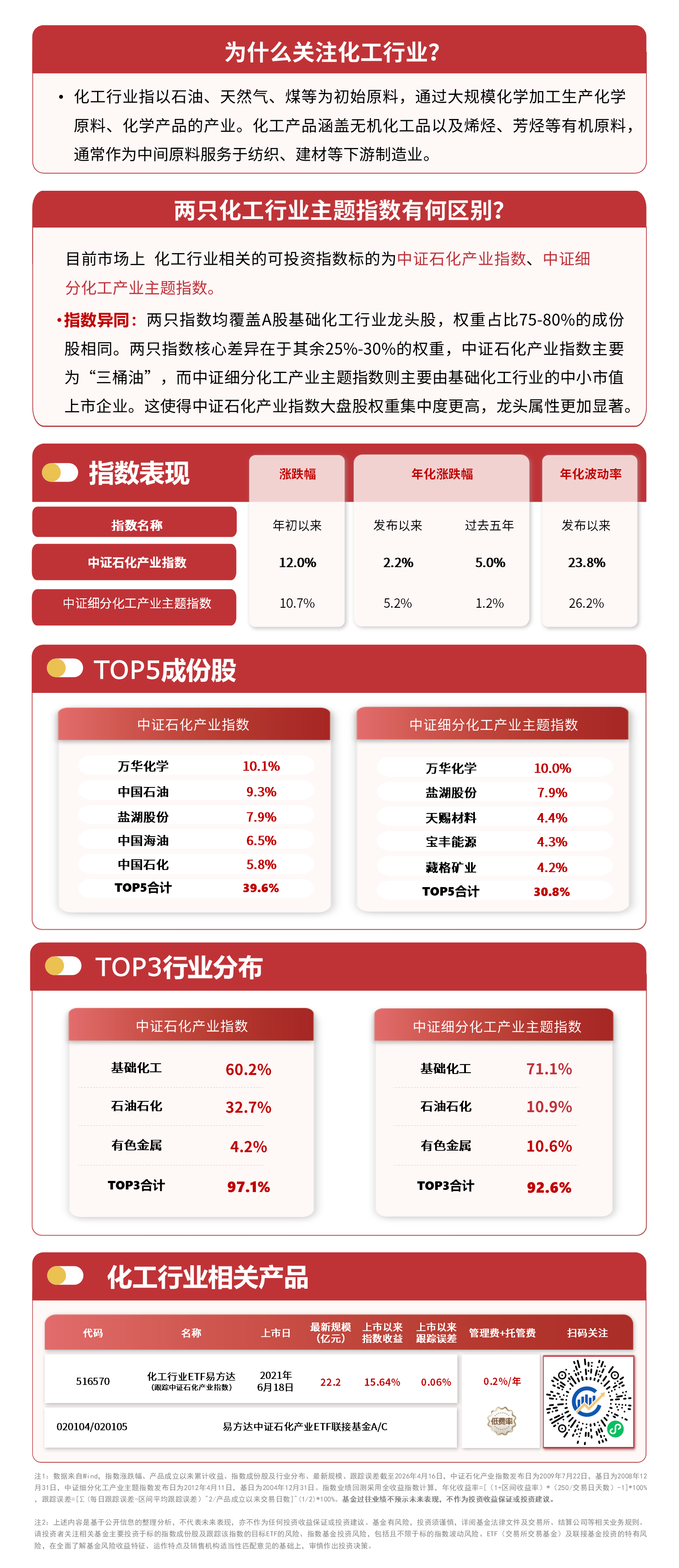 化工核心原料大幅涨价，持续关注化工行业ETF易方达（516570）布局机会(图1)
