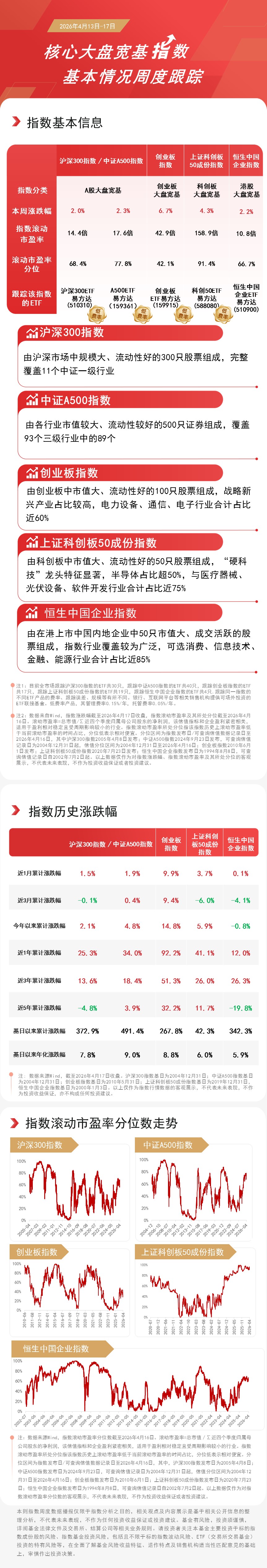 市场本周延续反弹，科技成长板块涨幅居前，关注A500ETF易方达（159361）配置价值(图1)