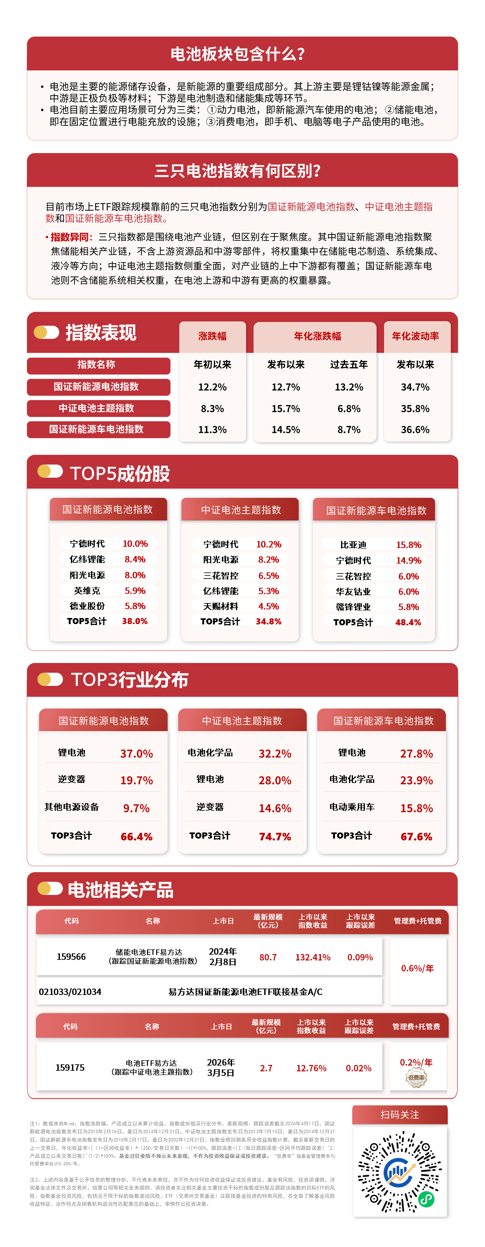 国证新能源电池指数涨超1%，储能电池ETF易方达（159566）上周净流入超5亿元(图1)