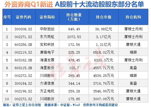 重磅信号！外资加仓A股（名单）(图1)