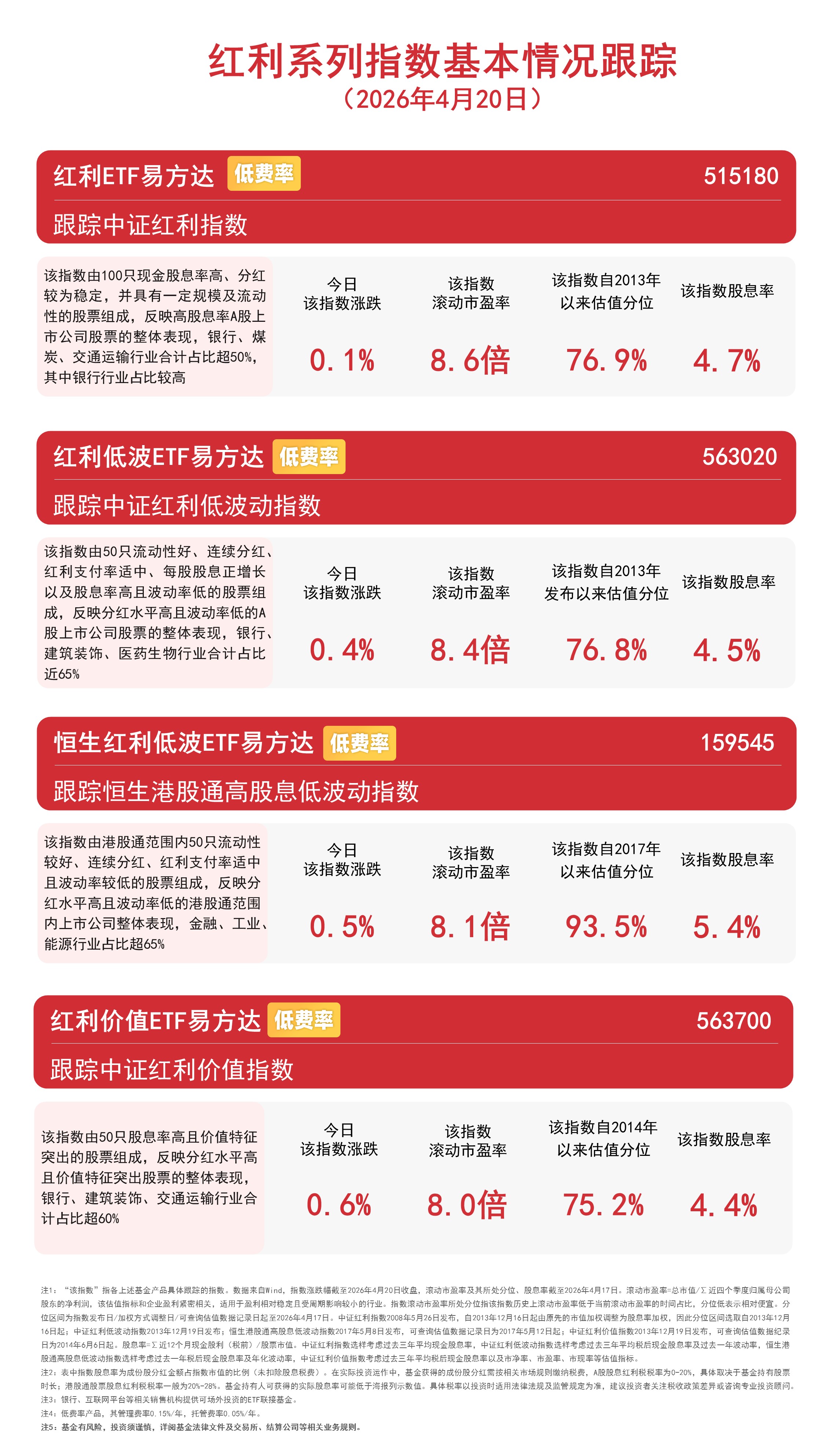 高股息方向窄幅反弹，红利ETF易方达（515180）、红利低波ETF易方达（563020）受资金持续关注