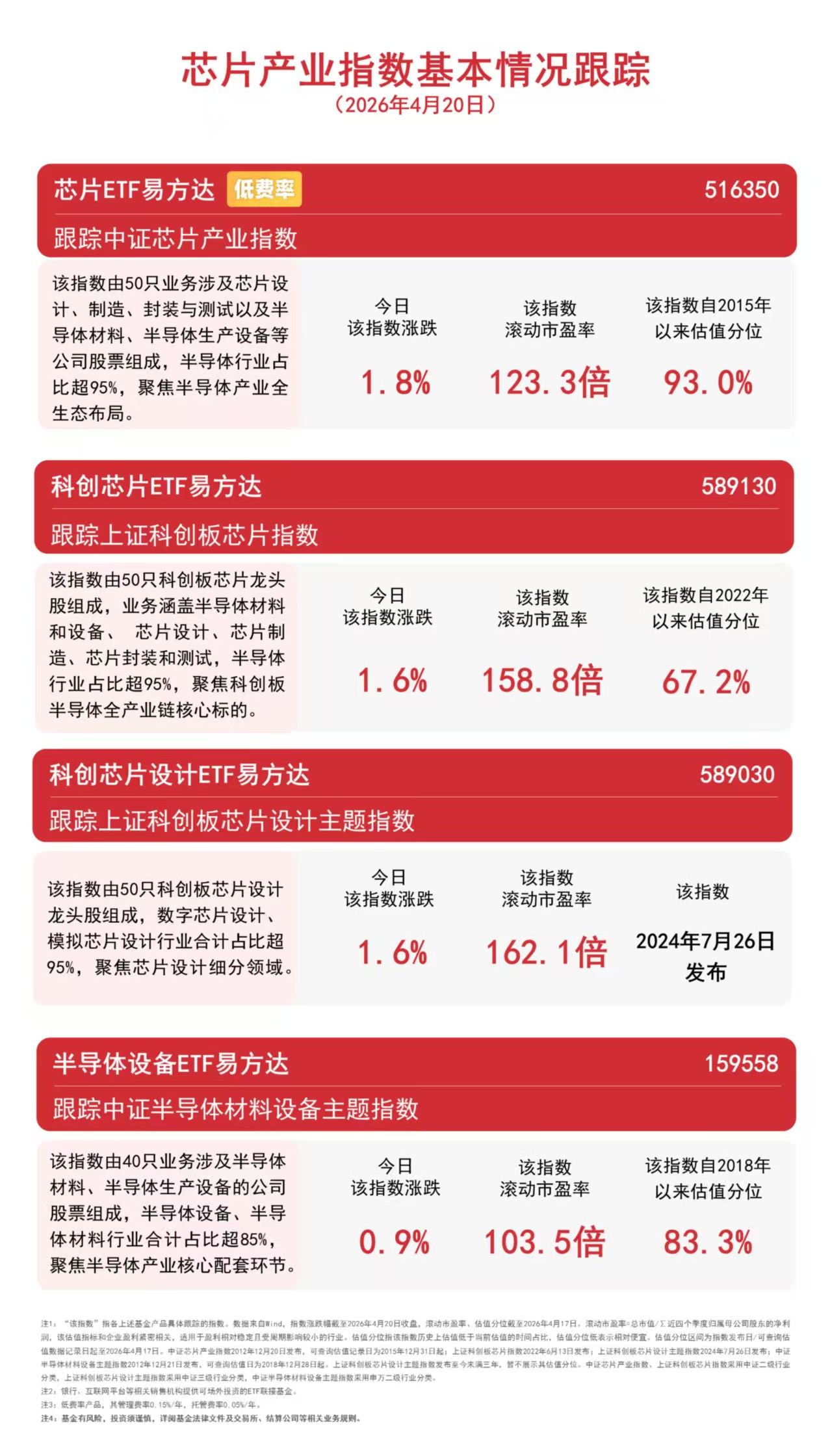 半导体产业链持续走高，半导体设备ETF易方达（159558）今日净申购超7000万份(图1)