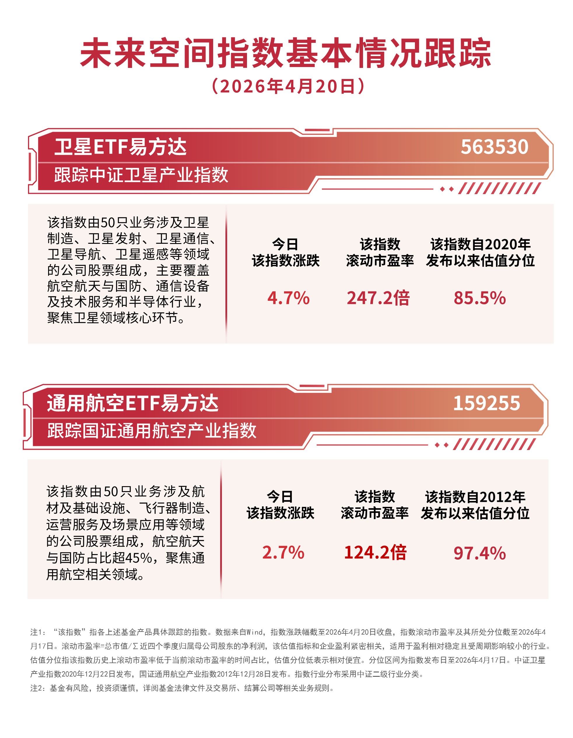 商业航天概念活跃，卫星产业指数涨近5%，卫星ETF易方达（563530）受市场关注(图1)