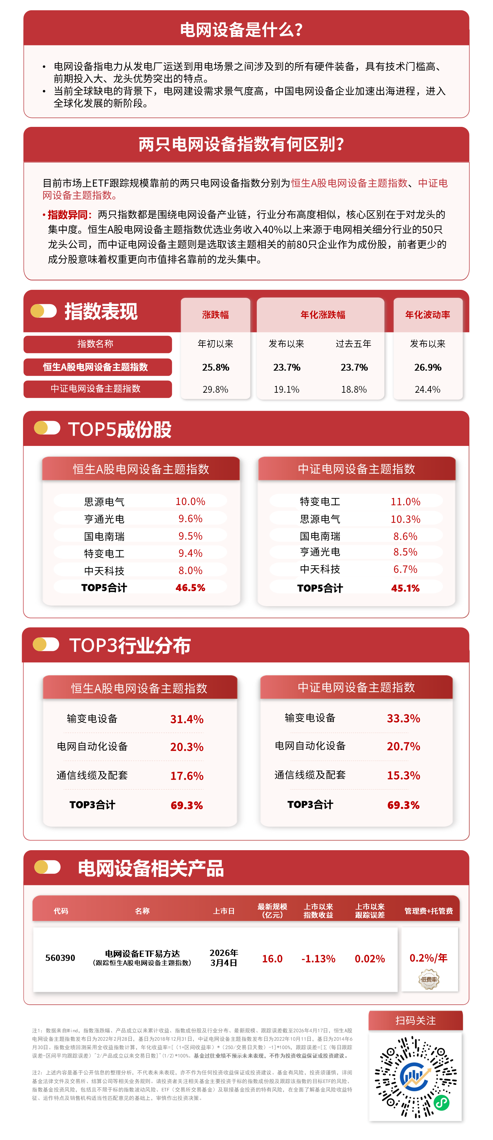 电网设备板块震荡上扬，电网设备ETF易方达（560390）标的指数走出五连阳(图1)