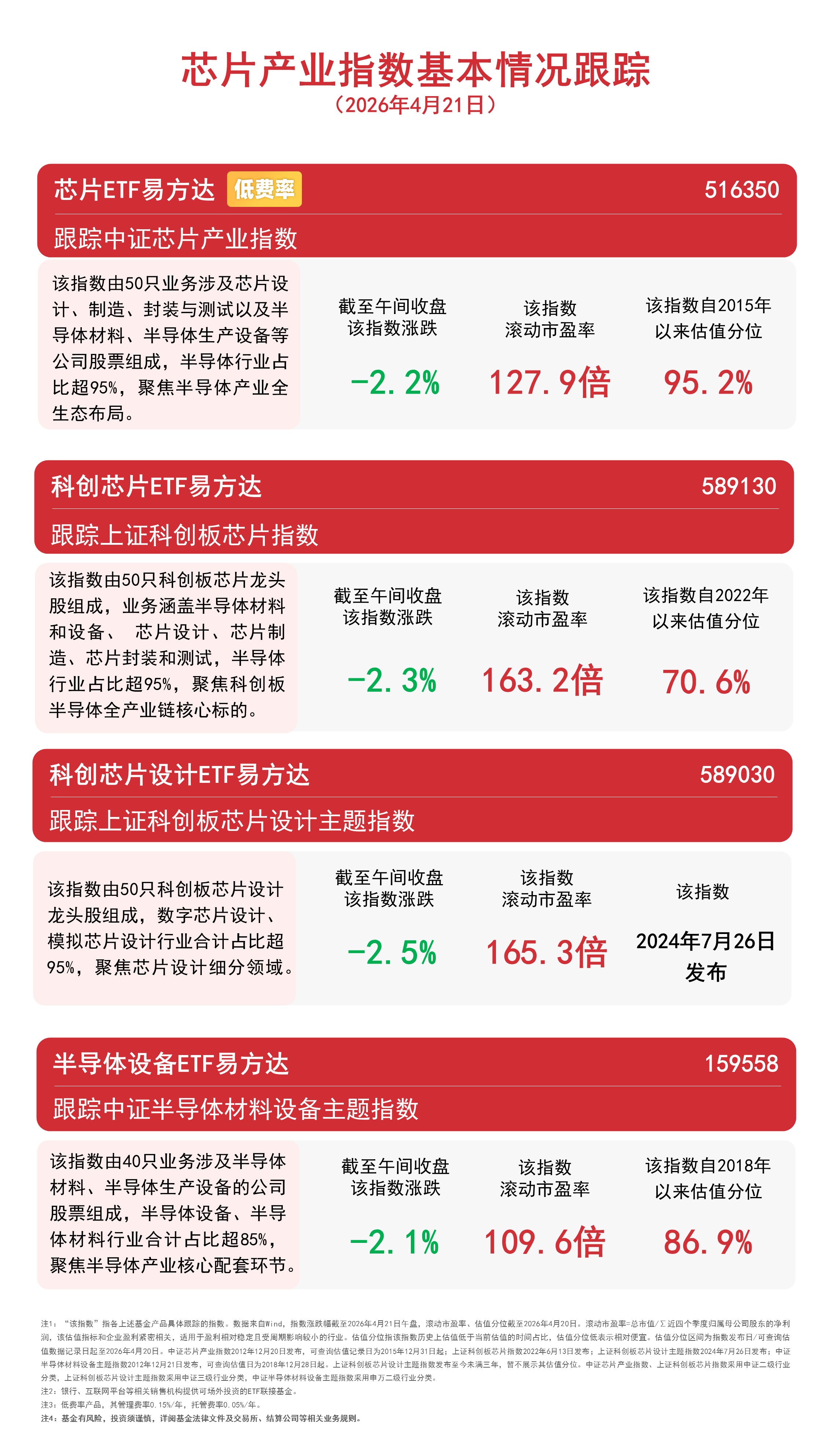 芯片产业链下挫，半导体设备ETF易方达（159558）半日净申购达1200万份(图1)