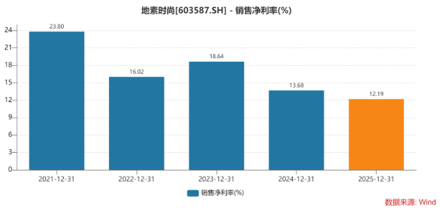 地素时尚的收缩之年：暂停男装、净关百家门店，阵痛之后拐点待考(图2)