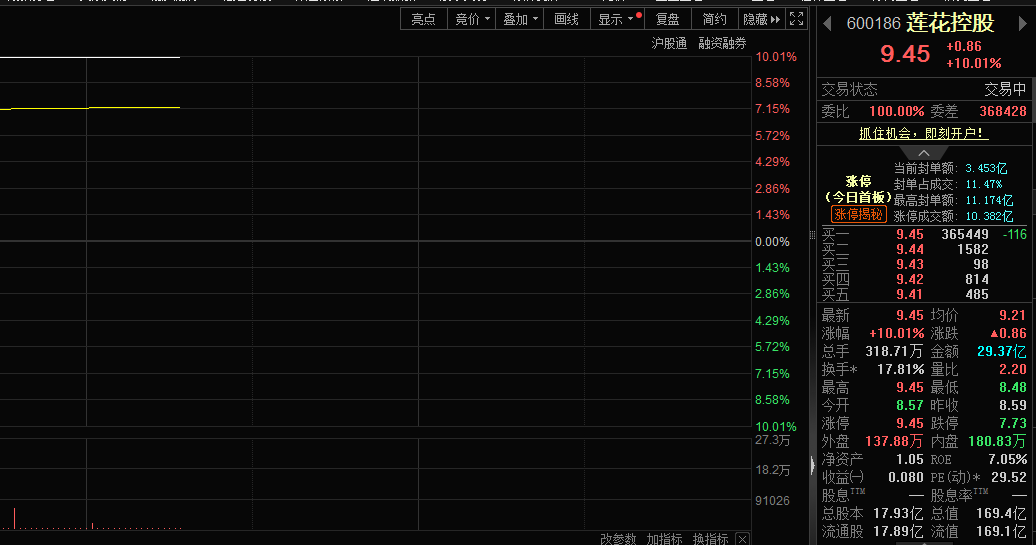 业绩大增叠加AI第二增长曲线稳步发展，莲花控股股价涨停(图1)
