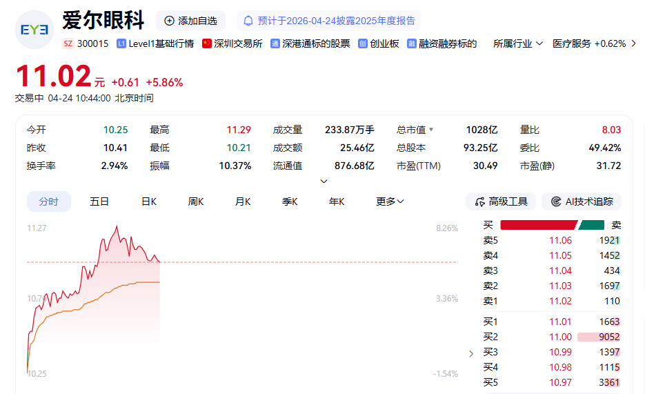 一季度业绩“开门红”，爱尔眼科大涨超8%(图1)