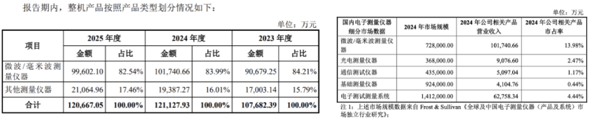 思仪科技IPO：政府补贴撑起三成利润，关联交易攀升独立性遭拷，华为已清仓离场(图1)