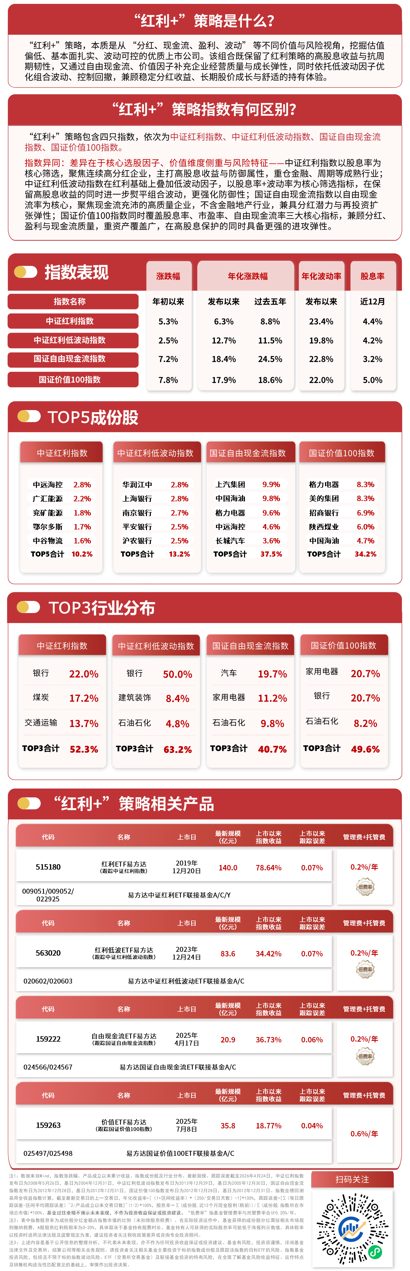 “红利+”策略指数窄幅承压，价值ETF易方达（159263）上周“吸金”超4亿元(图1)