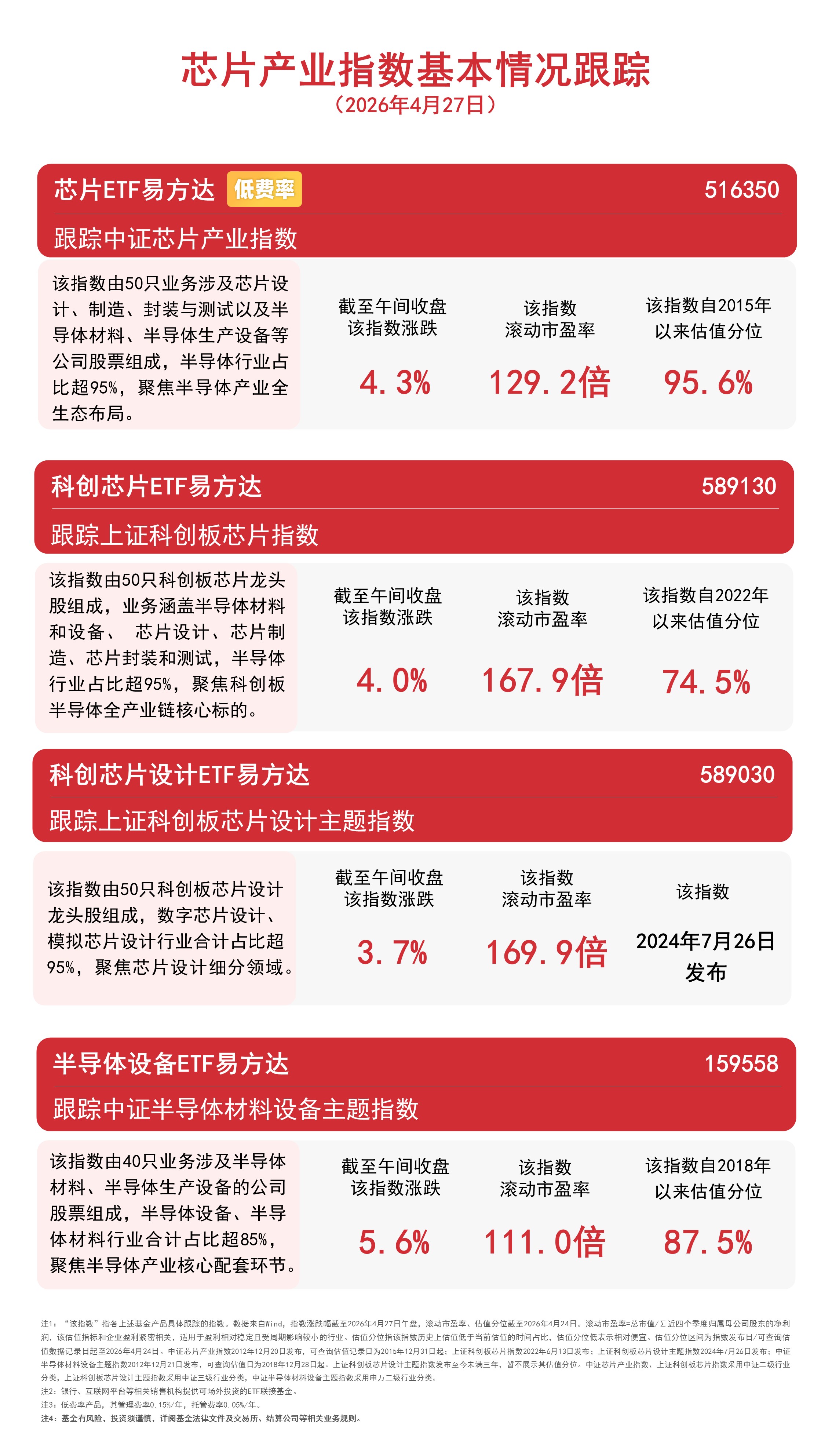 芯片产业链上攻，半导体设备ETF易方达（159558）标的指数半日涨超5%(图1)
