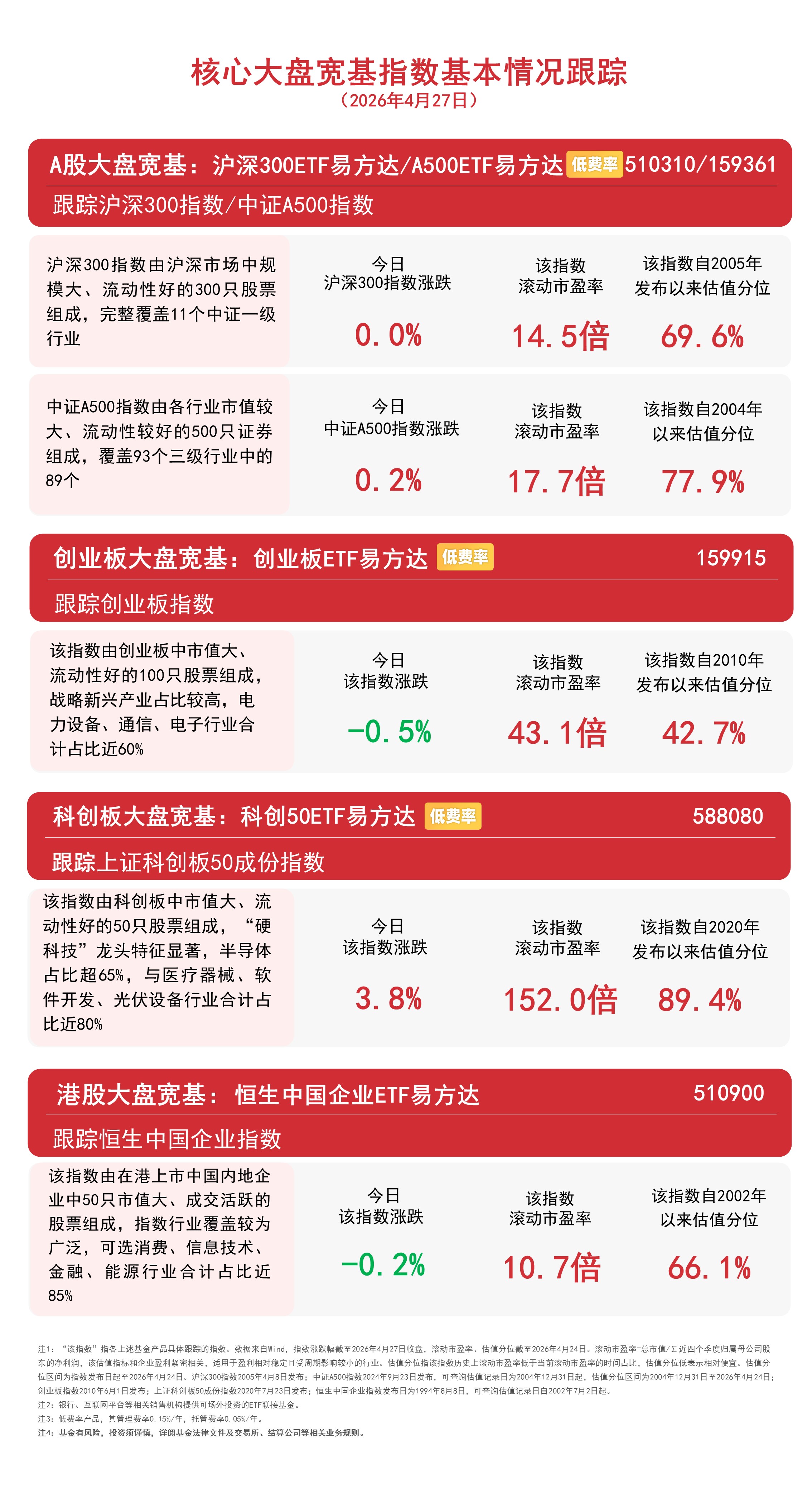 A股三大指数走势分化，半导体产业链领涨，持续关注A500ETF易方达（159361）布局机会(图1)