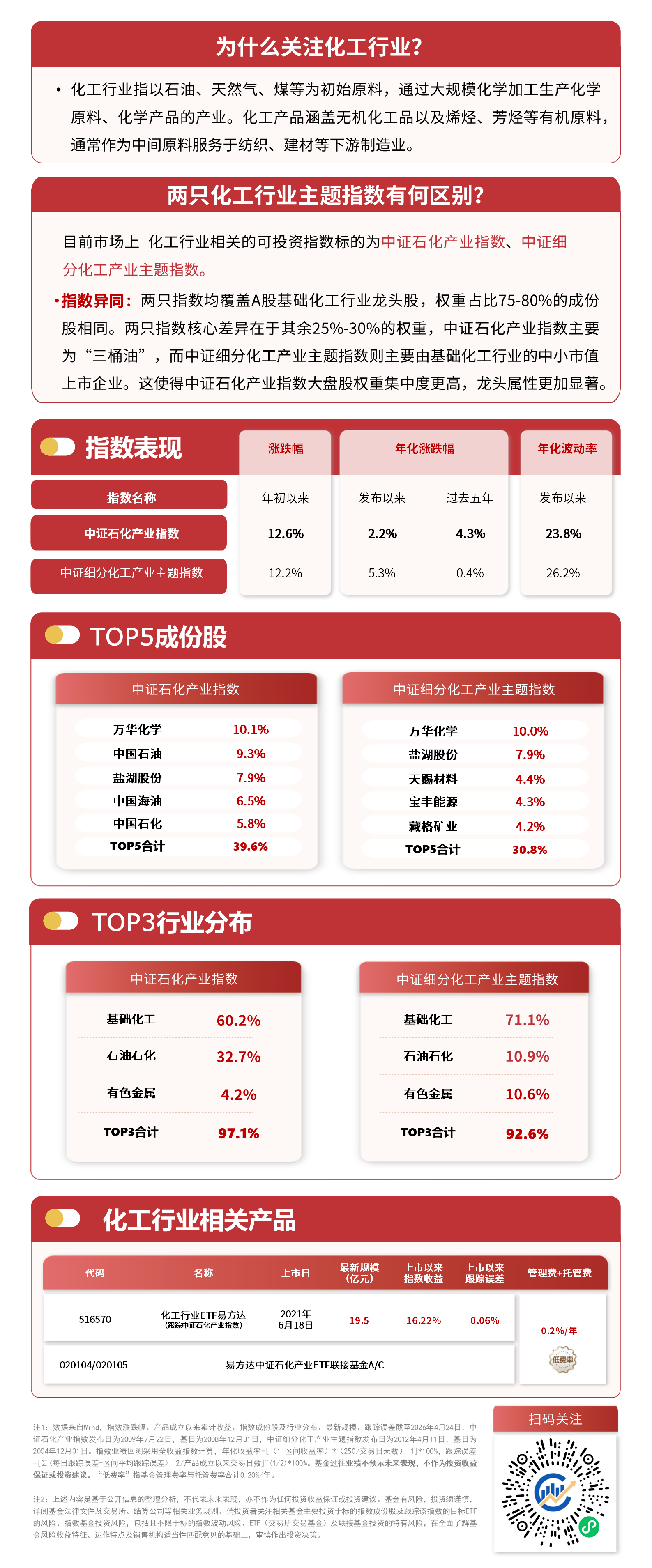 化工板块局部活跃，大炼化、氟化工方向走强，关注化工行业ETF易方达（516570）投资机会(图1)