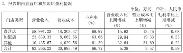 一季度营收回暖，净利却腰斩，九牧王被投资业务“绊倒”(图2)