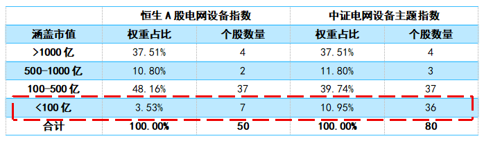 想买电网设备指数，选中证还是恒生A股？(图2)