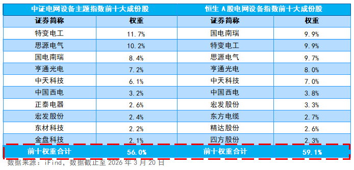 想买电网设备指数，选中证还是恒生A股？(图1)